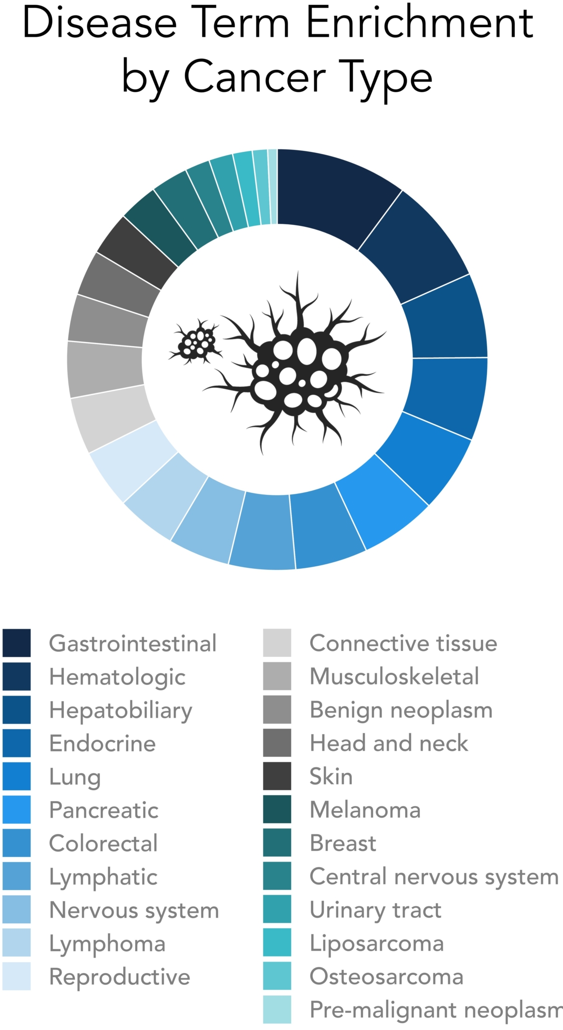 Profiling against cancer antigens